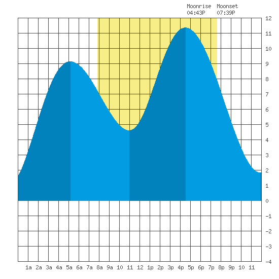 Kings Bay tide chart for Saturday, September 27, 2025