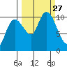Kings Bay tide chart for Saturday, September 27, 2025