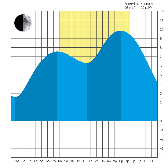 Kings Bay tide chart for Monday, September 29, 2025