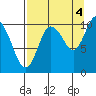 Kings Bay tide chart for Thursday, September 4, 2025