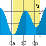 Kings Bay tide chart for Friday, September 5, 2025