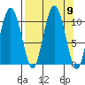 Kings Bay tide chart for Tuesday, September 9, 2025