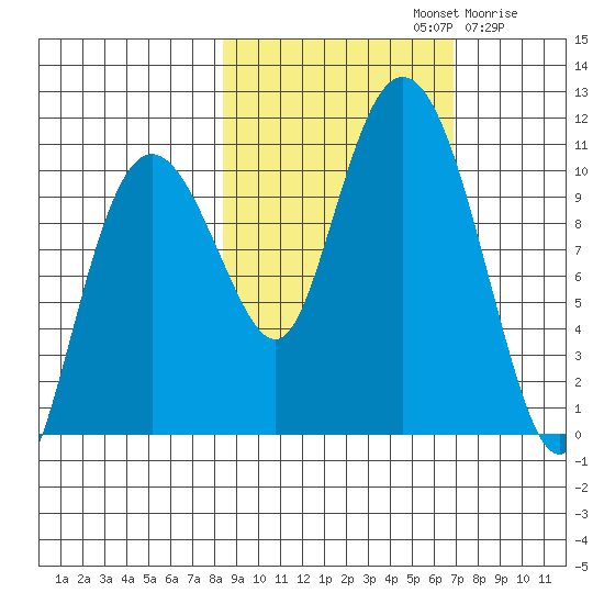 Kings Bay tide chart for Saturday, October 11, 2025