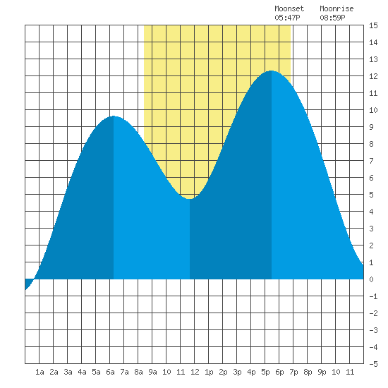 Kings Bay tide chart for Sunday, October 12, 2025