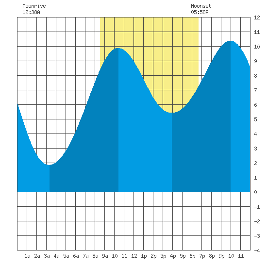 Kings Bay tide chart for Wednesday, October 15, 2025