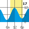 Kings Bay tide chart for Friday, October 17, 2025