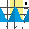 Kings Bay tide chart for Saturday, October 18, 2025