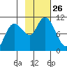 Kings Bay tide chart for Sunday, October 26, 2025