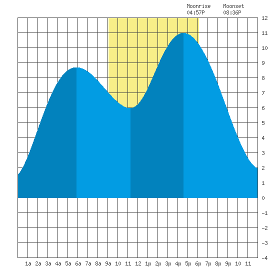 Kings Bay tide chart for Monday, October 27, 2025
