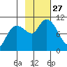 Kings Bay tide chart for Monday, October 27, 2025
