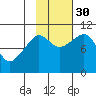 Kings Bay tide chart for Thursday, October 30, 2025