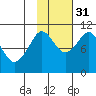 Kings Bay tide chart for Friday, October 31, 2025
