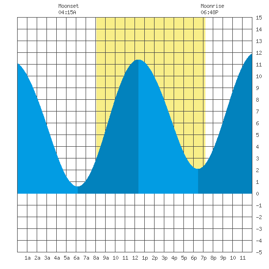 Kings Bay tide chart for Saturday, October 4, 2025