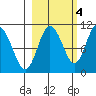 Kings Bay tide chart for Saturday, October 4, 2025