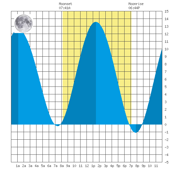 Kings Bay tide chart for Monday, October 6, 2025