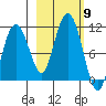 Kings Bay tide chart for Thursday, October 9, 2025