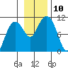 Kings Bay tide chart for Monday, November 10, 2025