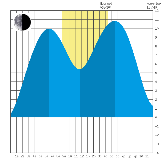 Kings Bay tide chart for Tuesday, November 11, 2025