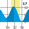 Kings Bay tide chart for Monday, November 17, 2025