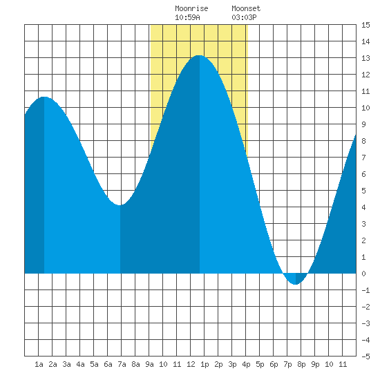 Kings Bay tide chart for Thursday, November 20, 2025