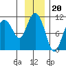 Kings Bay tide chart for Thursday, November 20, 2025