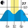 Kings Bay tide chart for Thursday, November 27, 2025