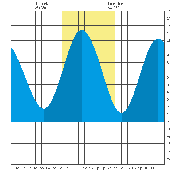 Kings Bay tide chart for Sunday, November 2, 2025