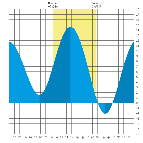 Kings Bay tide chart for Tuesday, November 4, 2025