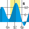 Kings Bay tide chart for Thursday, November 6, 2025