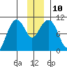 Kings Bay tide chart for Wednesday, December 10, 2025