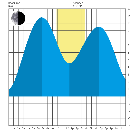 Kings Bay tide chart for Thursday, December 11, 2025