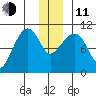 Kings Bay tide chart for Thursday, December 11, 2025
