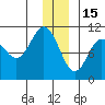 Kings Bay tide chart for Monday, December 15, 2025