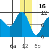 Kings Bay tide chart for Tuesday, December 16, 2025
