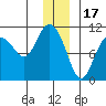 Kings Bay tide chart for Wednesday, December 17, 2025
