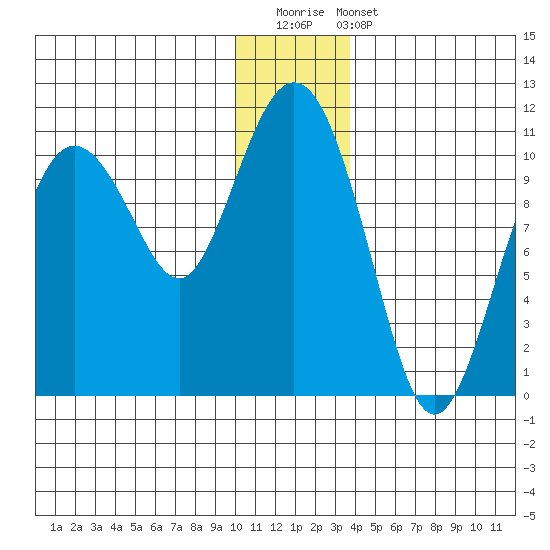 Kings Bay tide chart for Saturday, December 20, 2025