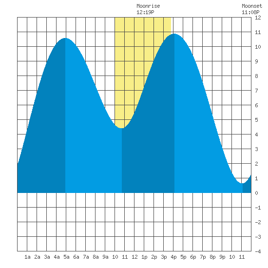Kings Bay tide chart for Thursday, December 25, 2025