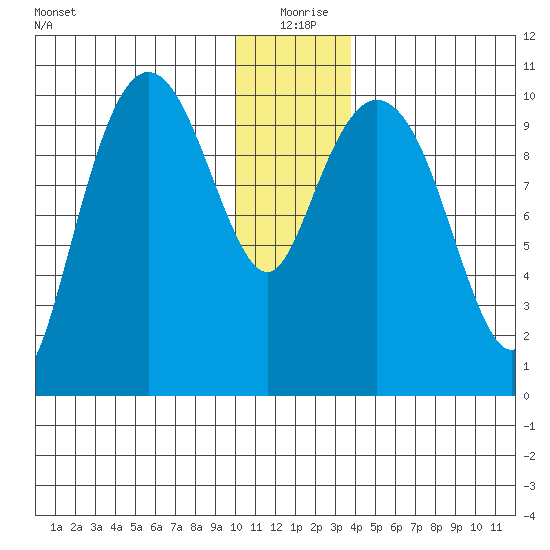 Kings Bay tide chart for Friday, December 26, 2025