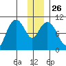 Kings Bay tide chart for Friday, December 26, 2025