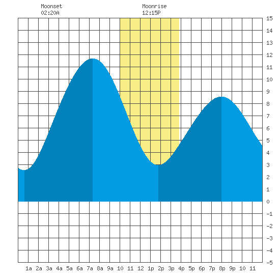Kings Bay tide chart for Sunday, December 28, 2025