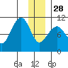 Kings Bay tide chart for Sunday, December 28, 2025