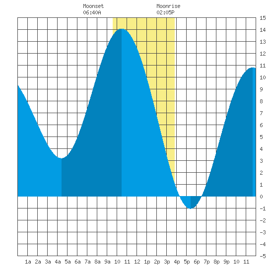 Kings Bay tide chart for Tuesday, December 2, 2025