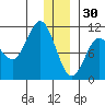 Kings Bay tide chart for Tuesday, December 30, 2025