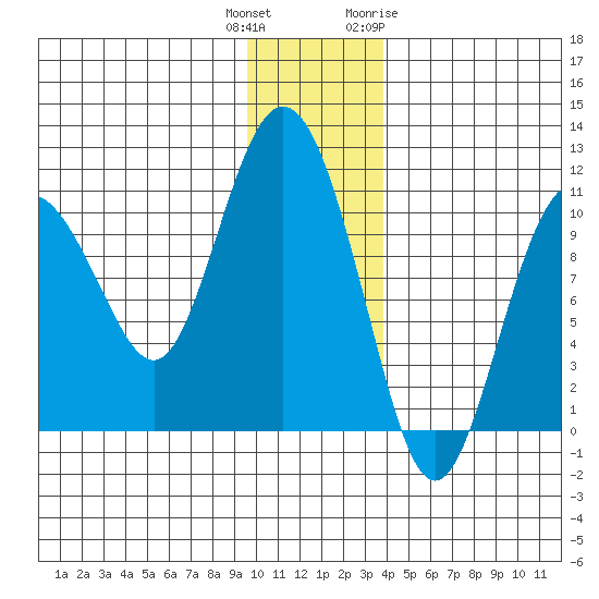 Kings Bay tide chart for Wednesday, December 3, 2025
