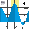Kings Bay tide chart for Thursday, December 4, 2025