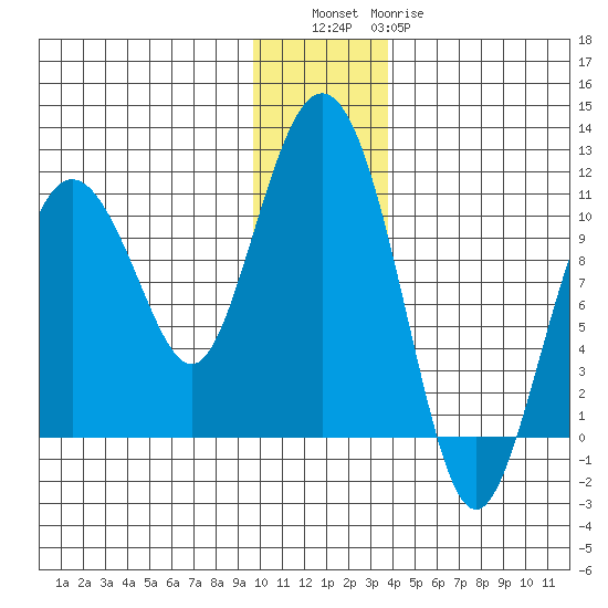 Kings Bay tide chart for Friday, December 5, 2025