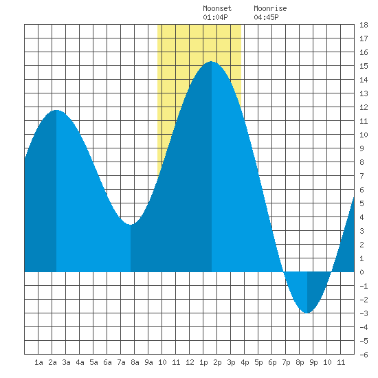 Kings Bay tide chart for Saturday, December 6, 2025