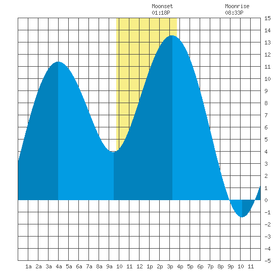 Kings Bay tide chart for Monday, December 8, 2025