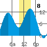 Kings Bay tide chart for Monday, December 8, 2025