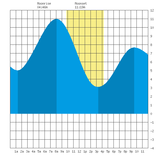 Kings Bay tide chart for Monday, January 12, 2026